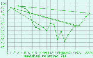 Courbe de l'humidit relative pour Skabu-Storslaen