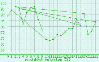 Courbe de l'humidit relative pour Kasprowy Wierch
