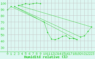 Courbe de l'humidit relative pour Lille (59)