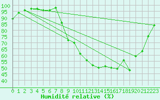 Courbe de l'humidit relative pour Aubenas - Lanas (07)