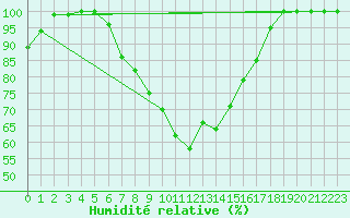 Courbe de l'humidit relative pour Mahumudia
