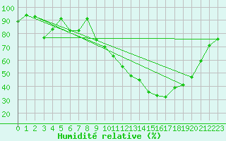 Courbe de l'humidit relative pour Dax (40)