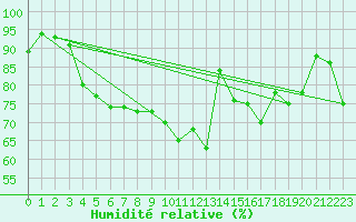 Courbe de l'humidit relative pour Yeovilton