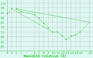 Courbe de l'humidit relative pour Kelibia