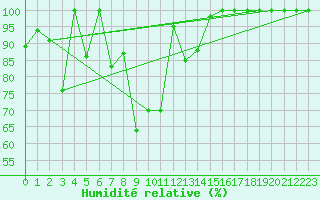 Courbe de l'humidit relative pour Grand Saint Bernard (Sw)