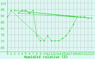 Courbe de l'humidit relative pour Jijel Achouat