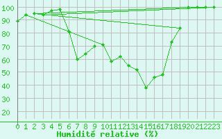 Courbe de l'humidit relative pour Cimetta