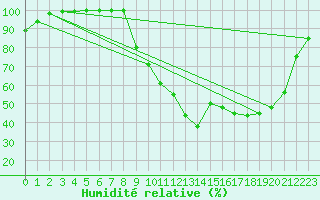 Courbe de l'humidit relative pour Saint M Hinx Stna-Inra (40)