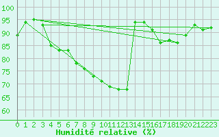 Courbe de l'humidit relative pour Norderney