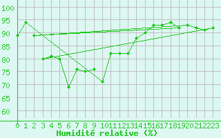 Courbe de l'humidit relative pour Salla Varriotunturi