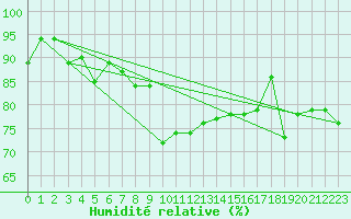 Courbe de l'humidit relative pour Sattel-Aegeri (Sw)