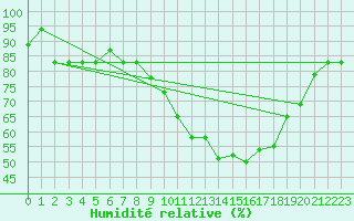Courbe de l'humidit relative pour Oran / Es Senia