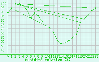 Courbe de l'humidit relative pour Werl