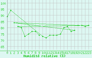 Courbe de l'humidit relative pour Scilly - Saint Mary's (UK)