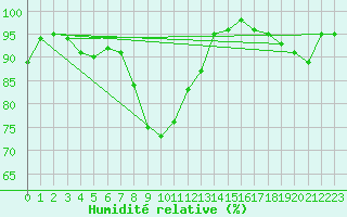 Courbe de l'humidit relative pour Les Charbonnires (Sw)