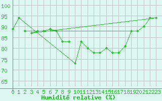 Courbe de l'humidit relative pour Tetuan / Sania Ramel