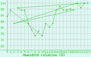 Courbe de l'humidit relative pour Lecce