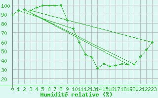 Courbe de l'humidit relative pour Aurillac (15)