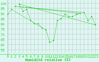 Courbe de l'humidit relative pour Edinburgh (UK)