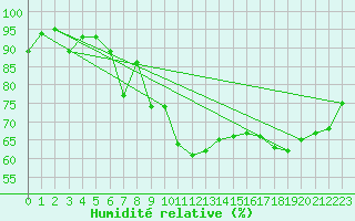 Courbe de l'humidit relative pour Hammer Odde