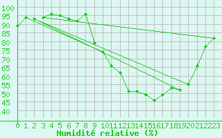 Courbe de l'humidit relative pour Lhospitalet (46)