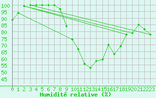 Courbe de l'humidit relative pour Oberriet / Kriessern