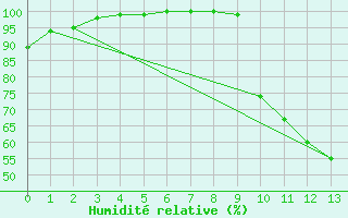 Courbe de l'humidit relative pour Niort (79)