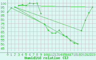 Courbe de l'humidit relative pour Saclas (91)