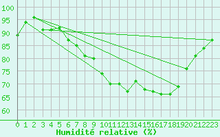 Courbe de l'humidit relative pour Plymouth (UK)