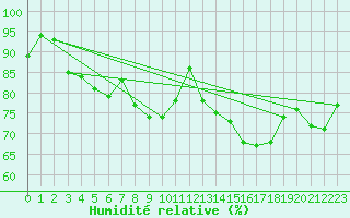 Courbe de l'humidit relative pour Navacerrada