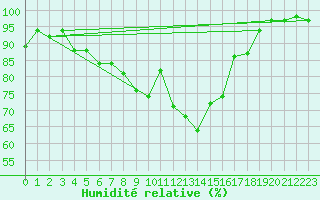 Courbe de l'humidit relative pour Rostherne No 2