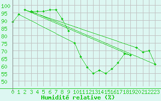 Courbe de l'humidit relative pour Porquerolles (83)