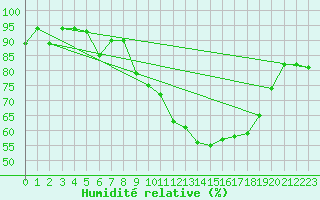 Courbe de l'humidit relative pour Toenisvorst