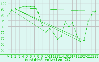Courbe de l'humidit relative pour Christnach (Lu)