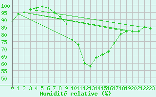 Courbe de l'humidit relative pour Neuhaus A. R.