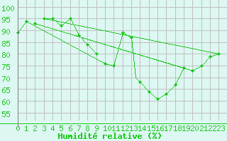 Courbe de l'humidit relative pour Odiham