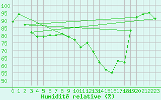 Courbe de l'humidit relative pour Dunkeswell Aerodrome