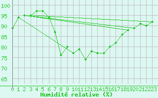 Courbe de l'humidit relative pour Norderney
