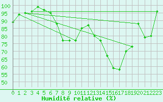 Courbe de l'humidit relative pour Yeovilton