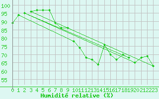 Courbe de l'humidit relative pour Auxerre-Perrigny (89)