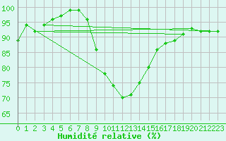 Courbe de l'humidit relative pour Plymouth (UK)