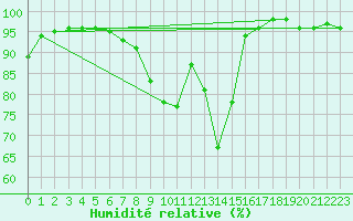 Courbe de l'humidit relative pour Landivisiau (29)