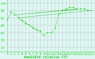 Courbe de l'humidit relative pour Landivisiau (29)