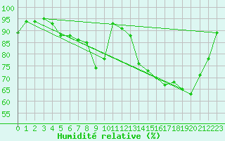 Courbe de l'humidit relative pour Dinard (35)