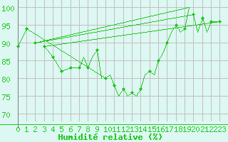 Courbe de l'humidit relative pour Farnborough