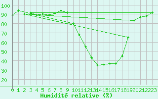 Courbe de l'humidit relative pour Guret Saint-Laurent (23)