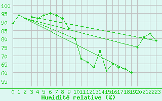 Courbe de l'humidit relative pour Saint-Brieuc (22)