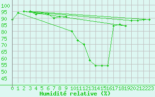 Courbe de l'humidit relative pour Ploumanac'h (22)