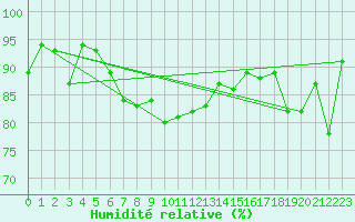 Courbe de l'humidit relative pour Klevavatnet