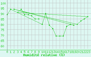 Courbe de l'humidit relative pour Nuerburg-Barweiler